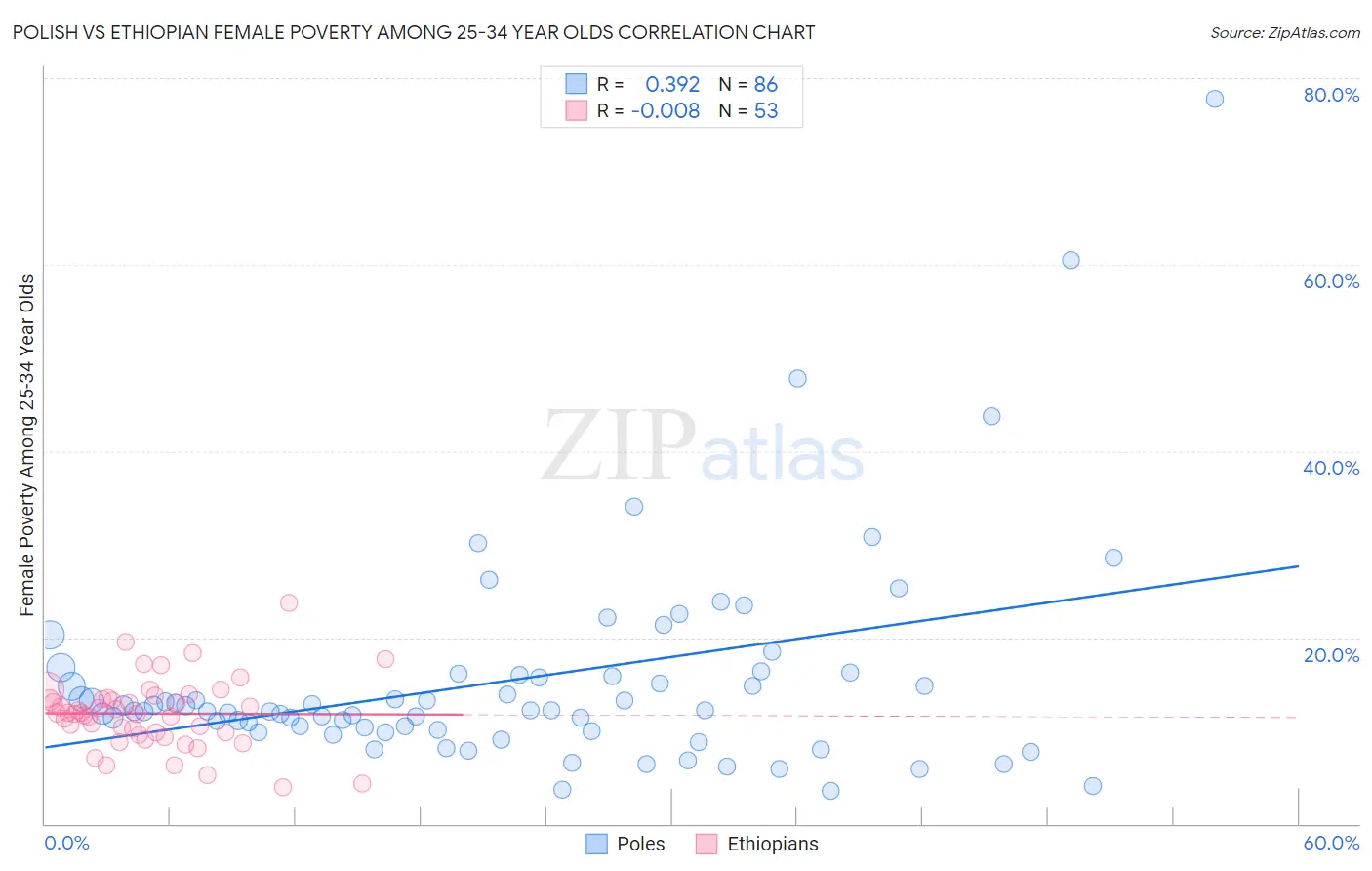 Polish vs Ethiopian Female Poverty Among 25-34 Year Olds