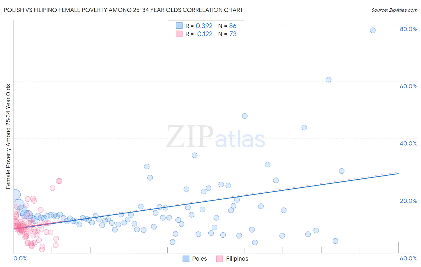 Polish vs Filipino Female Poverty Among 25-34 Year Olds