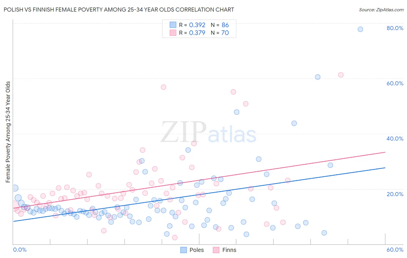Polish vs Finnish Female Poverty Among 25-34 Year Olds