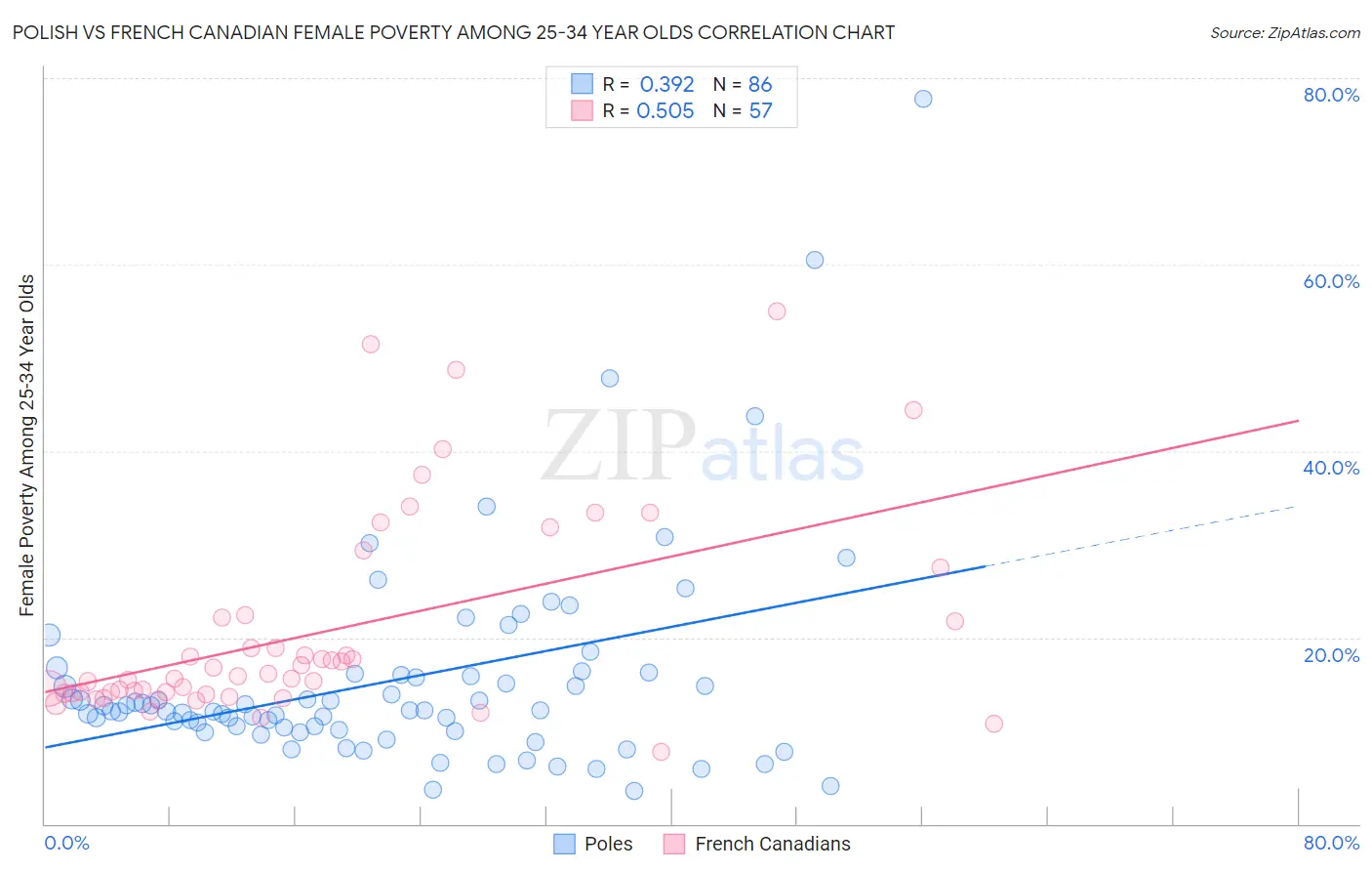 Polish vs French Canadian Female Poverty Among 25-34 Year Olds