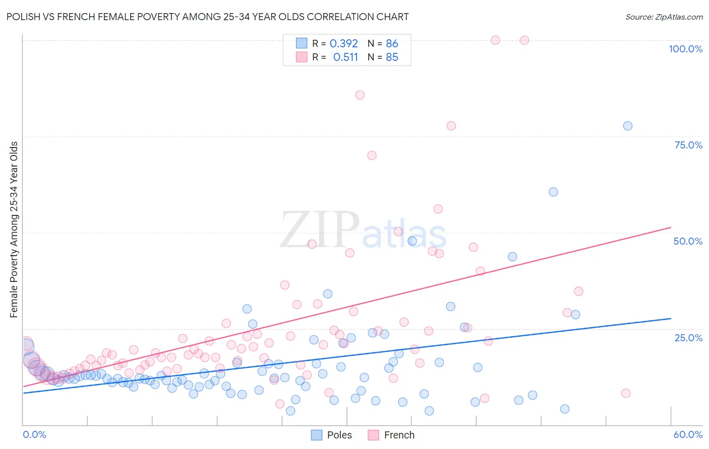 Polish vs French Female Poverty Among 25-34 Year Olds