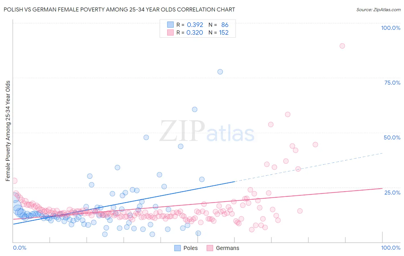 Polish vs German Female Poverty Among 25-34 Year Olds