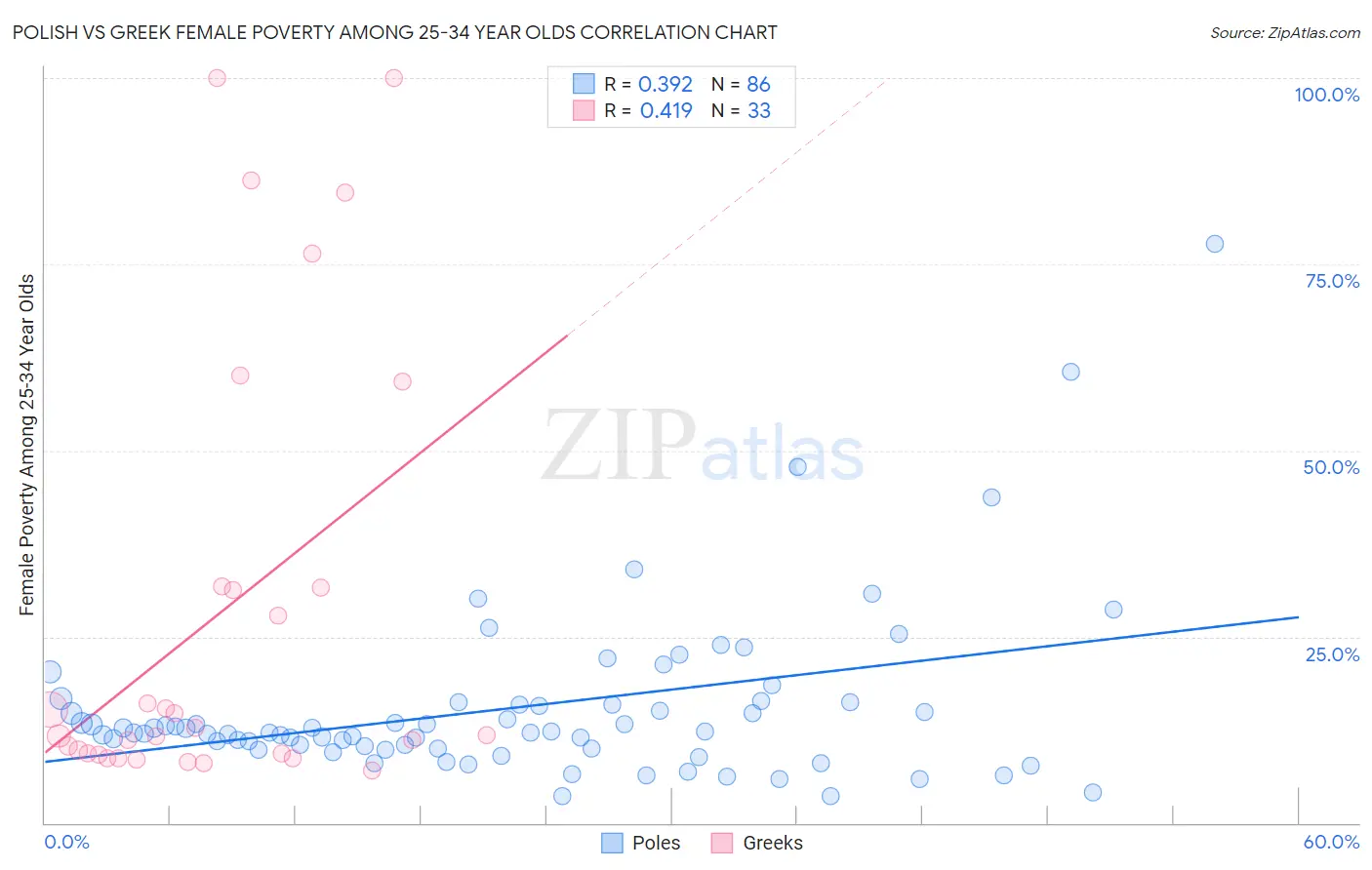 Polish vs Greek Female Poverty Among 25-34 Year Olds