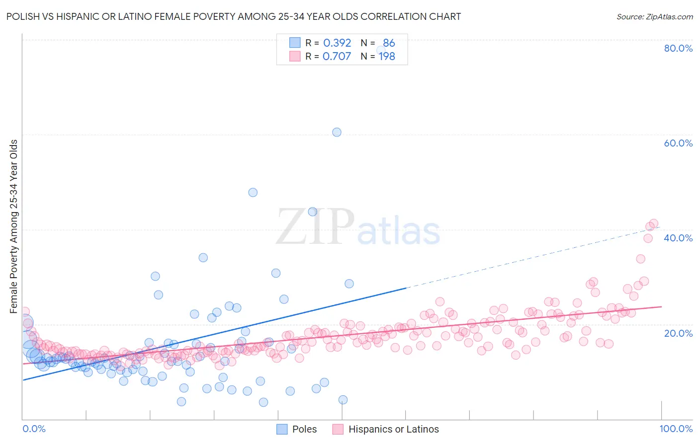 Polish vs Hispanic or Latino Female Poverty Among 25-34 Year Olds