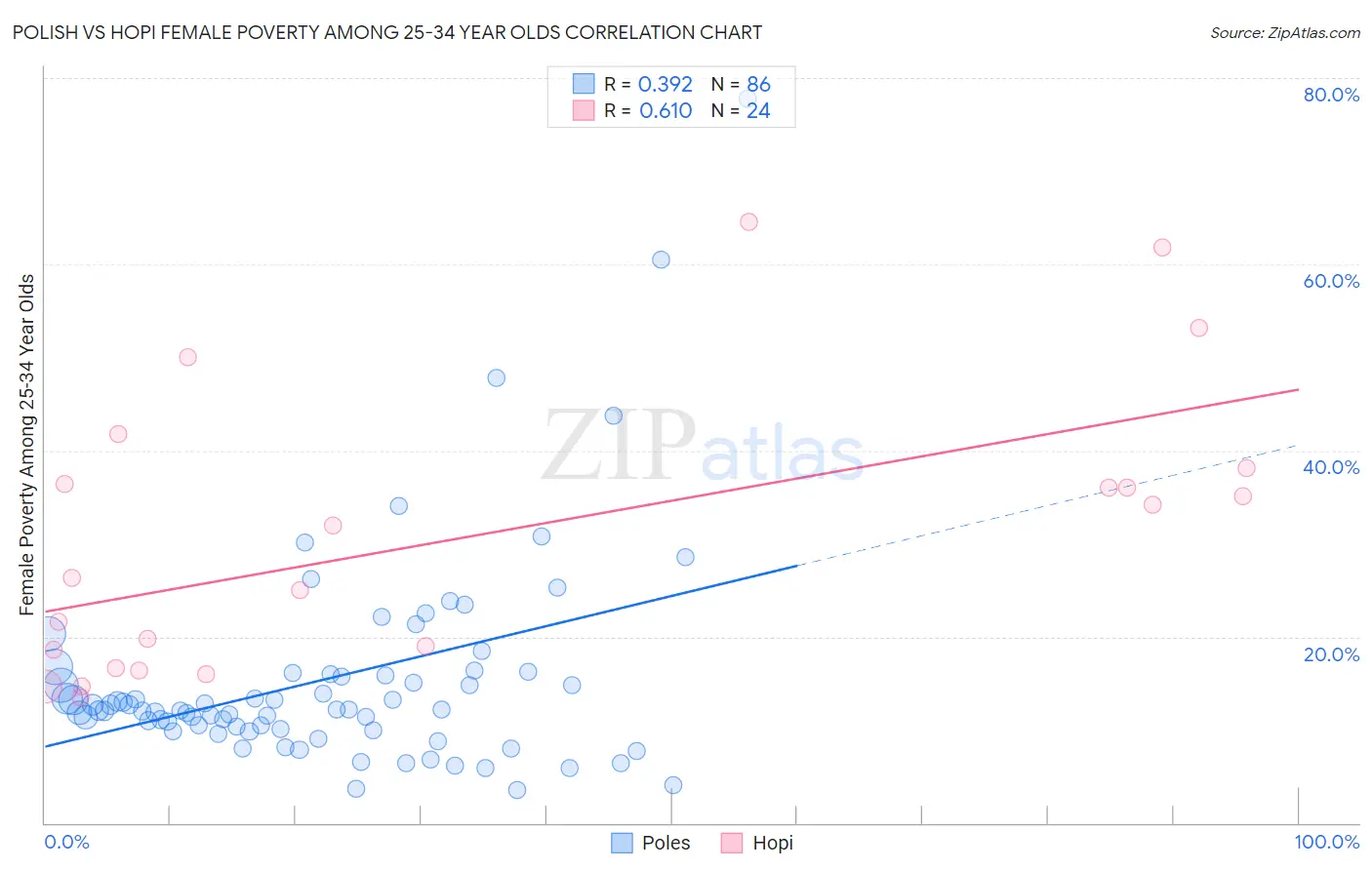 Polish vs Hopi Female Poverty Among 25-34 Year Olds