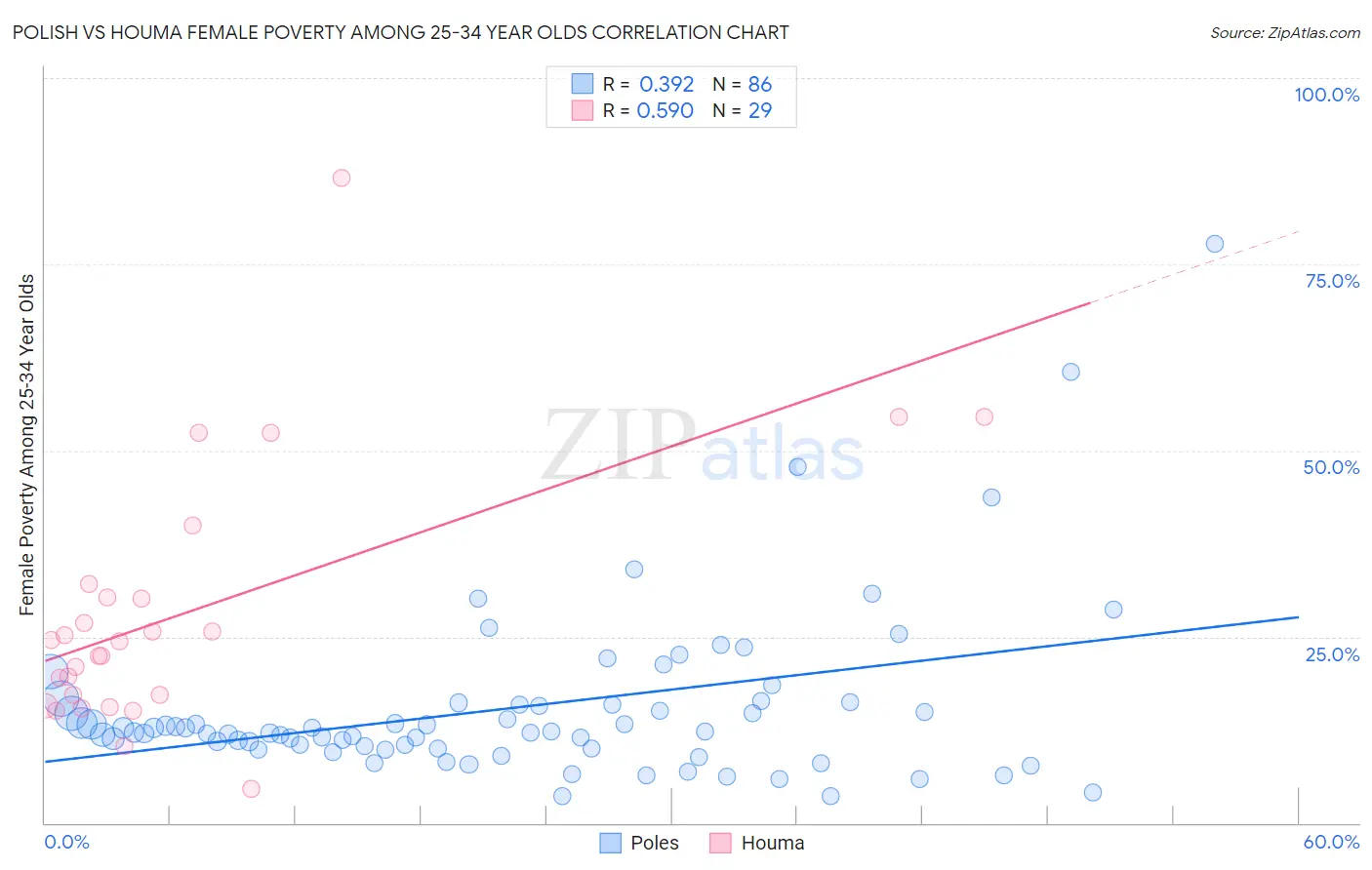 Polish vs Houma Female Poverty Among 25-34 Year Olds