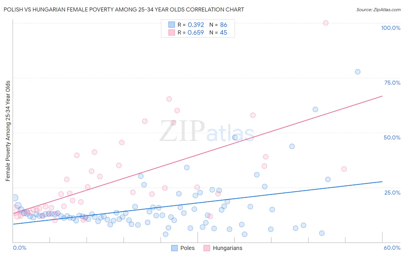 Polish vs Hungarian Female Poverty Among 25-34 Year Olds