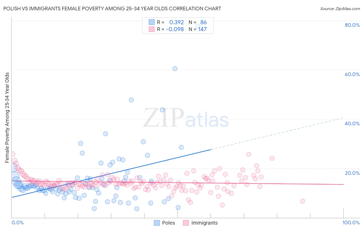 Polish vs Immigrants Female Poverty Among 25-34 Year Olds