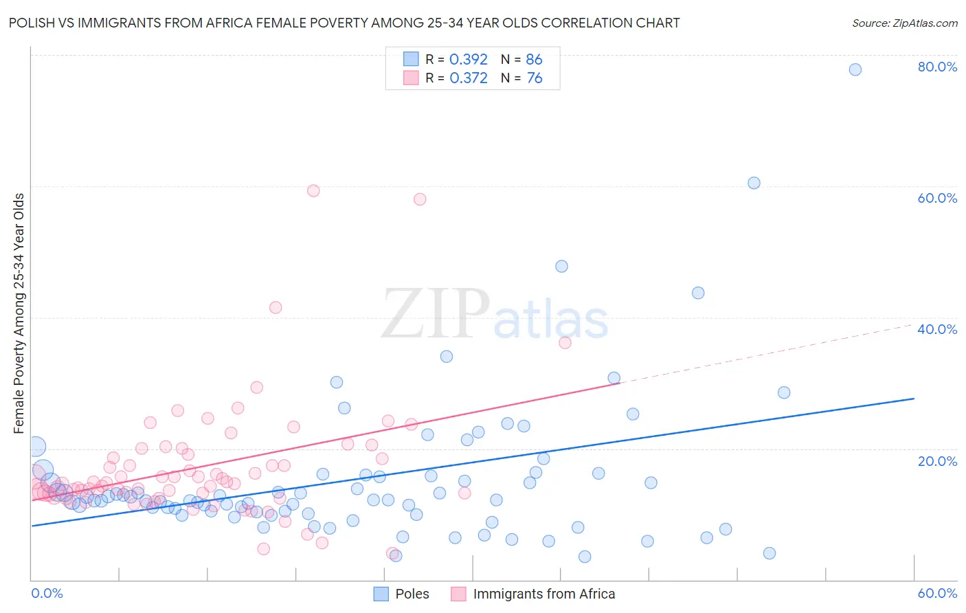 Polish vs Immigrants from Africa Female Poverty Among 25-34 Year Olds
