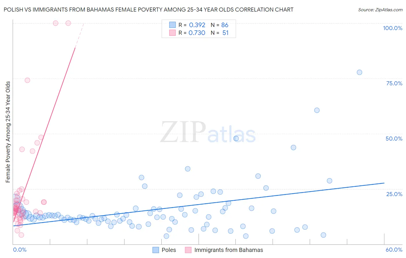 Polish vs Immigrants from Bahamas Female Poverty Among 25-34 Year Olds