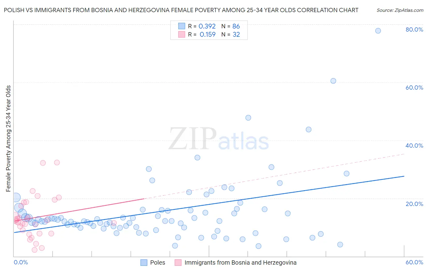 Polish vs Immigrants from Bosnia and Herzegovina Female Poverty Among 25-34 Year Olds