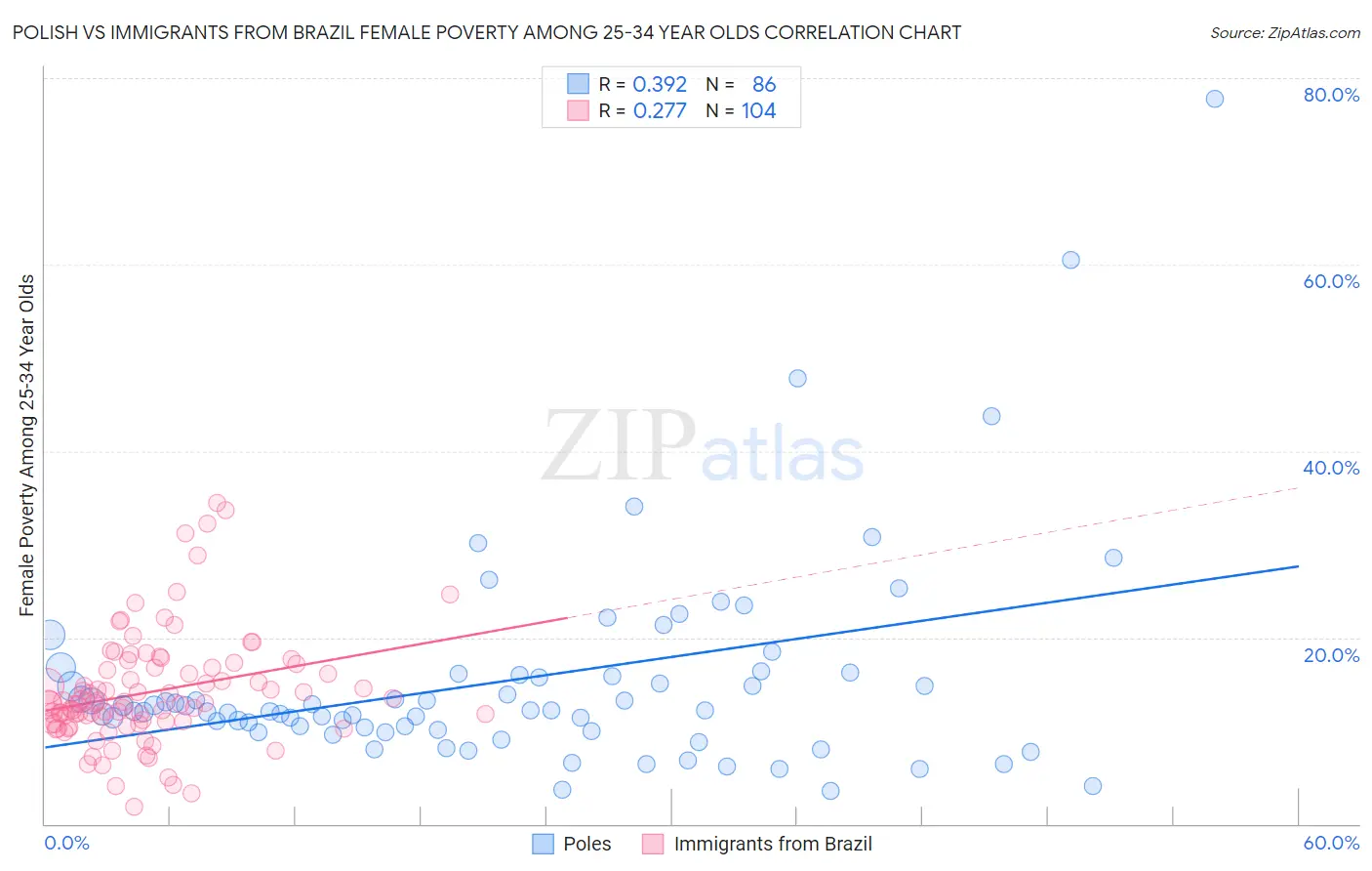 Polish vs Immigrants from Brazil Female Poverty Among 25-34 Year Olds