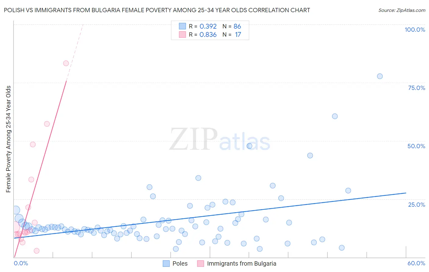 Polish vs Immigrants from Bulgaria Female Poverty Among 25-34 Year Olds