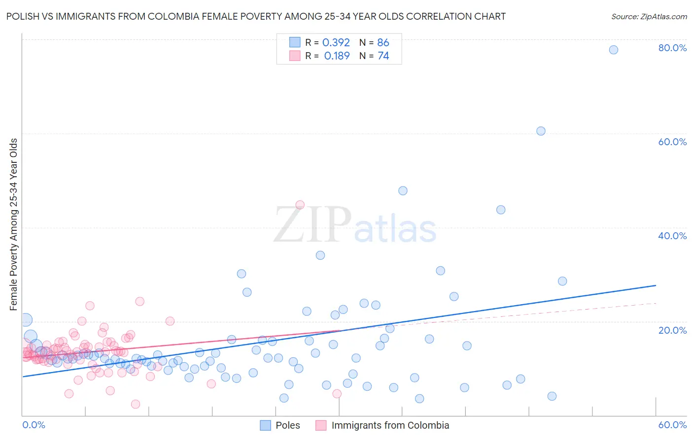 Polish vs Immigrants from Colombia Female Poverty Among 25-34 Year Olds