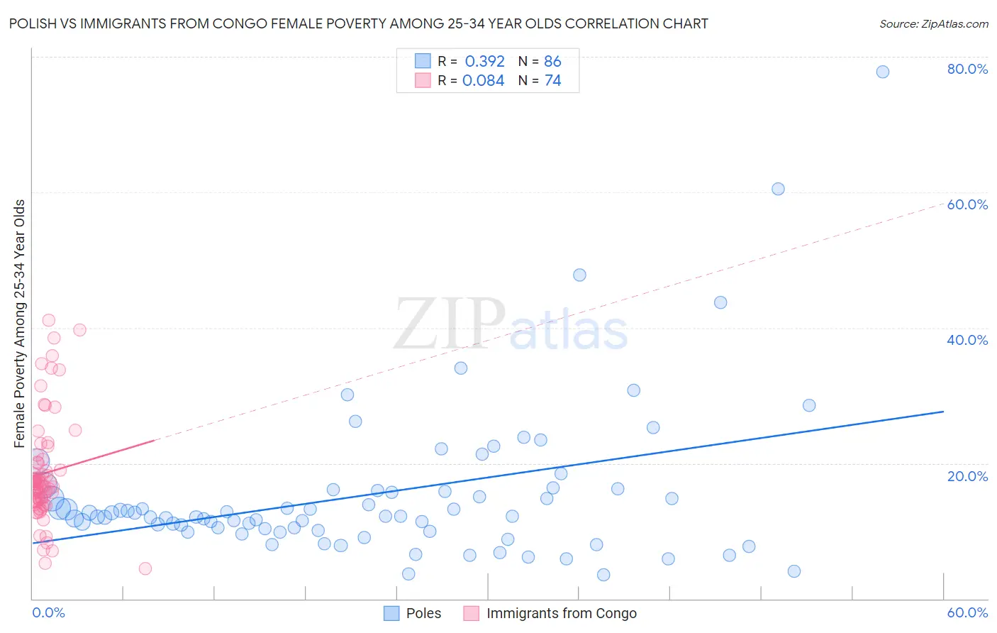 Polish vs Immigrants from Congo Female Poverty Among 25-34 Year Olds