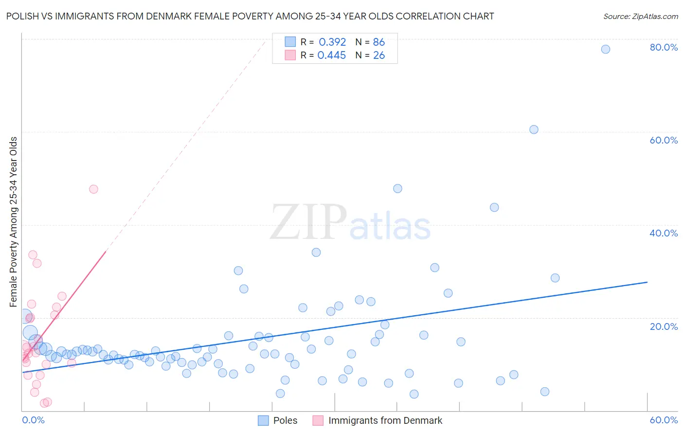 Polish vs Immigrants from Denmark Female Poverty Among 25-34 Year Olds