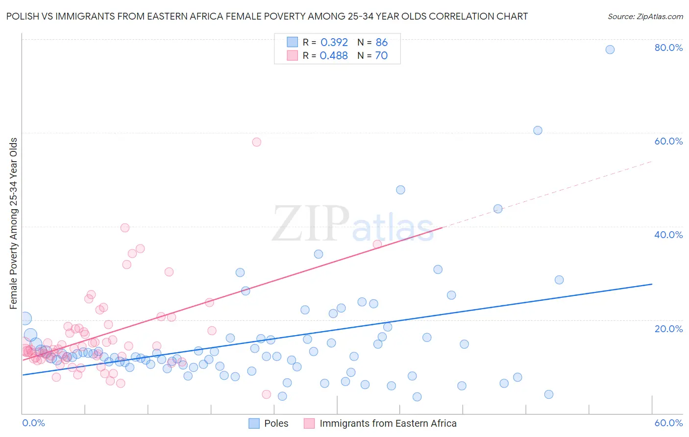 Polish vs Immigrants from Eastern Africa Female Poverty Among 25-34 Year Olds