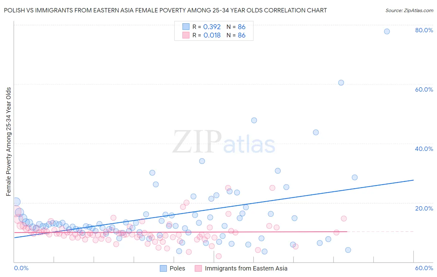 Polish vs Immigrants from Eastern Asia Female Poverty Among 25-34 Year Olds