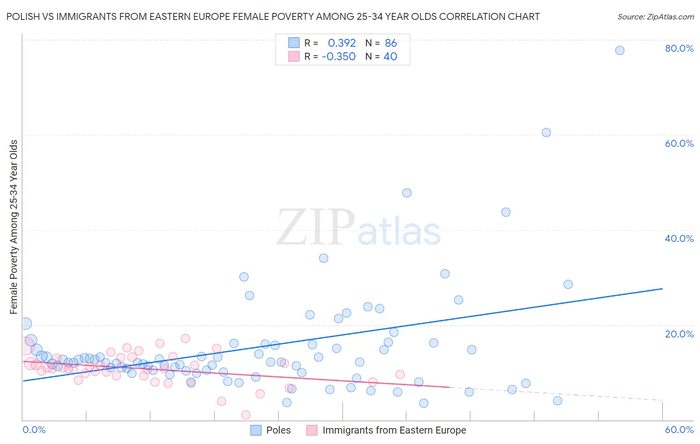 Polish vs Immigrants from Eastern Europe Female Poverty Among 25-34 Year Olds