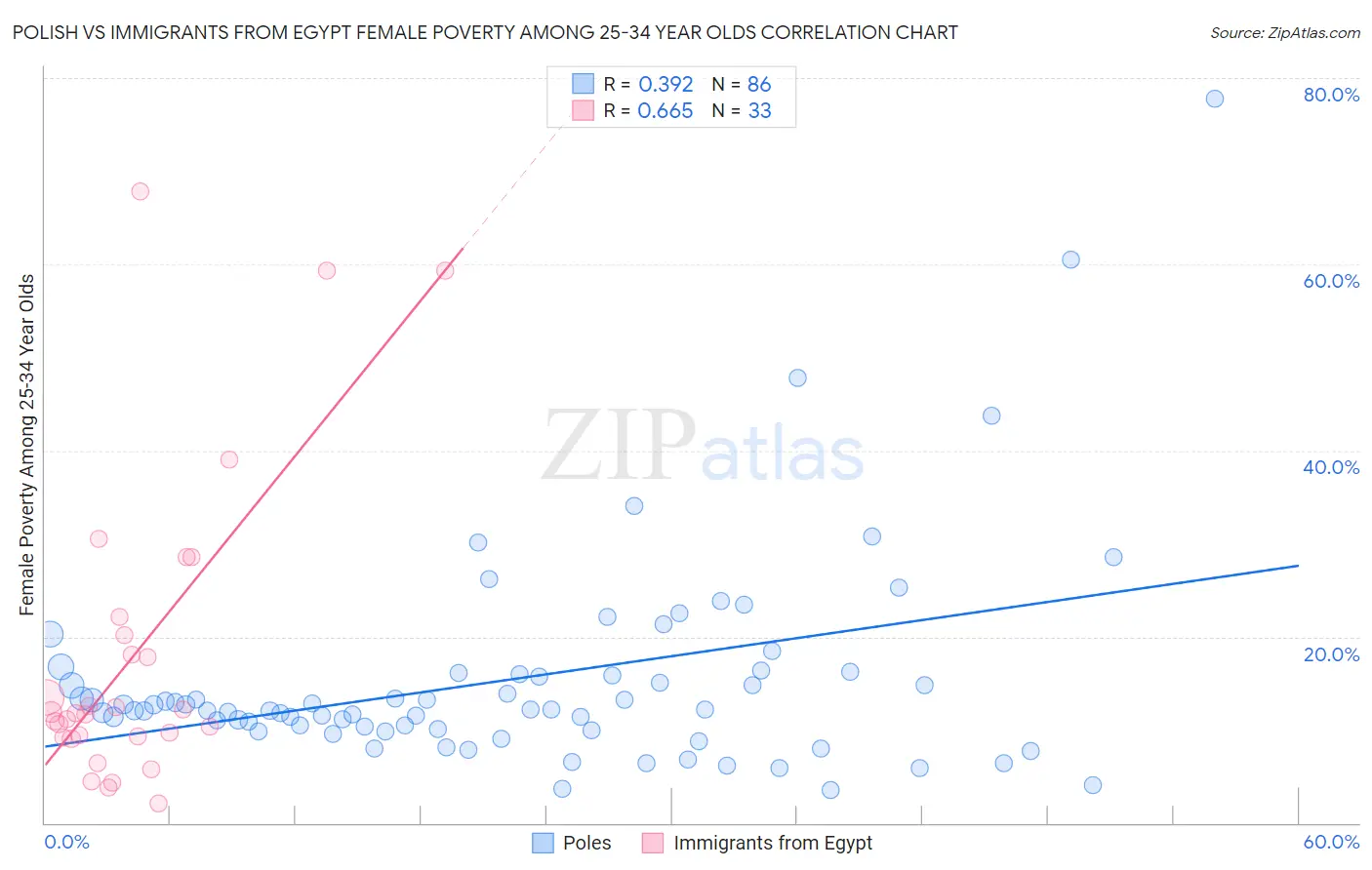 Polish vs Immigrants from Egypt Female Poverty Among 25-34 Year Olds