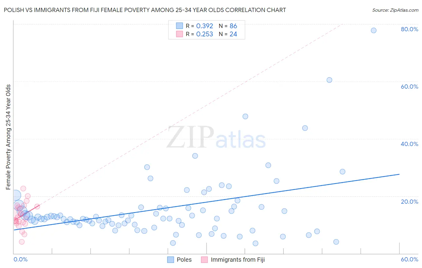 Polish vs Immigrants from Fiji Female Poverty Among 25-34 Year Olds