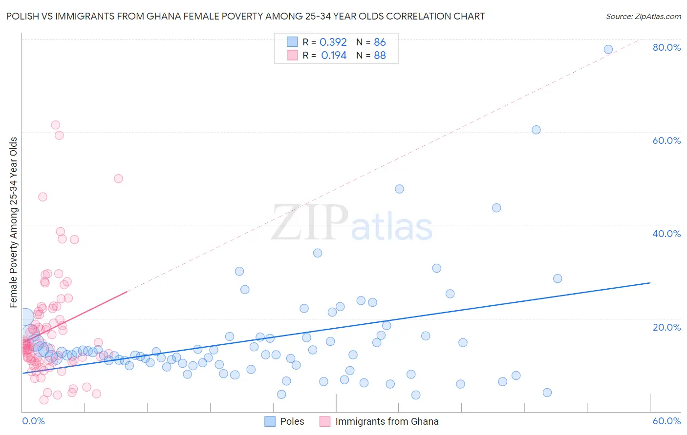 Polish vs Immigrants from Ghana Female Poverty Among 25-34 Year Olds