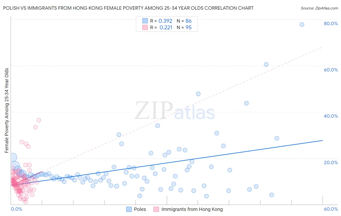 Polish vs Immigrants from Hong Kong Female Poverty Among 25-34 Year Olds