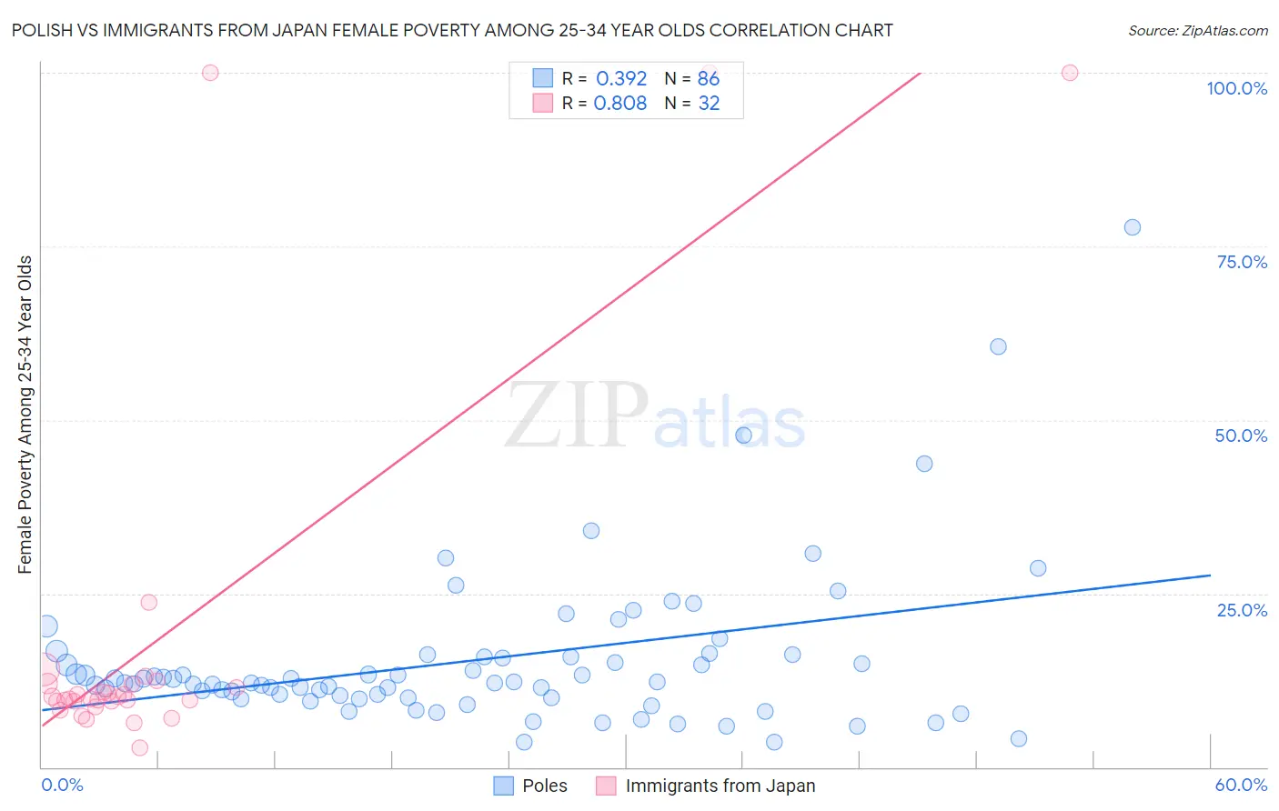 Polish vs Immigrants from Japan Female Poverty Among 25-34 Year Olds