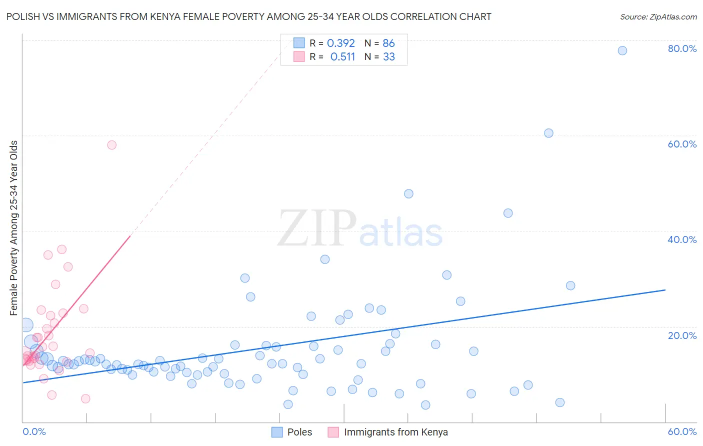 Polish vs Immigrants from Kenya Female Poverty Among 25-34 Year Olds