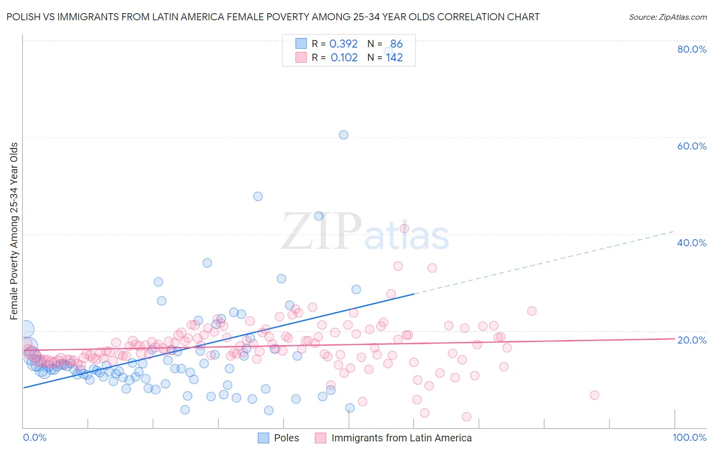 Polish vs Immigrants from Latin America Female Poverty Among 25-34 Year Olds