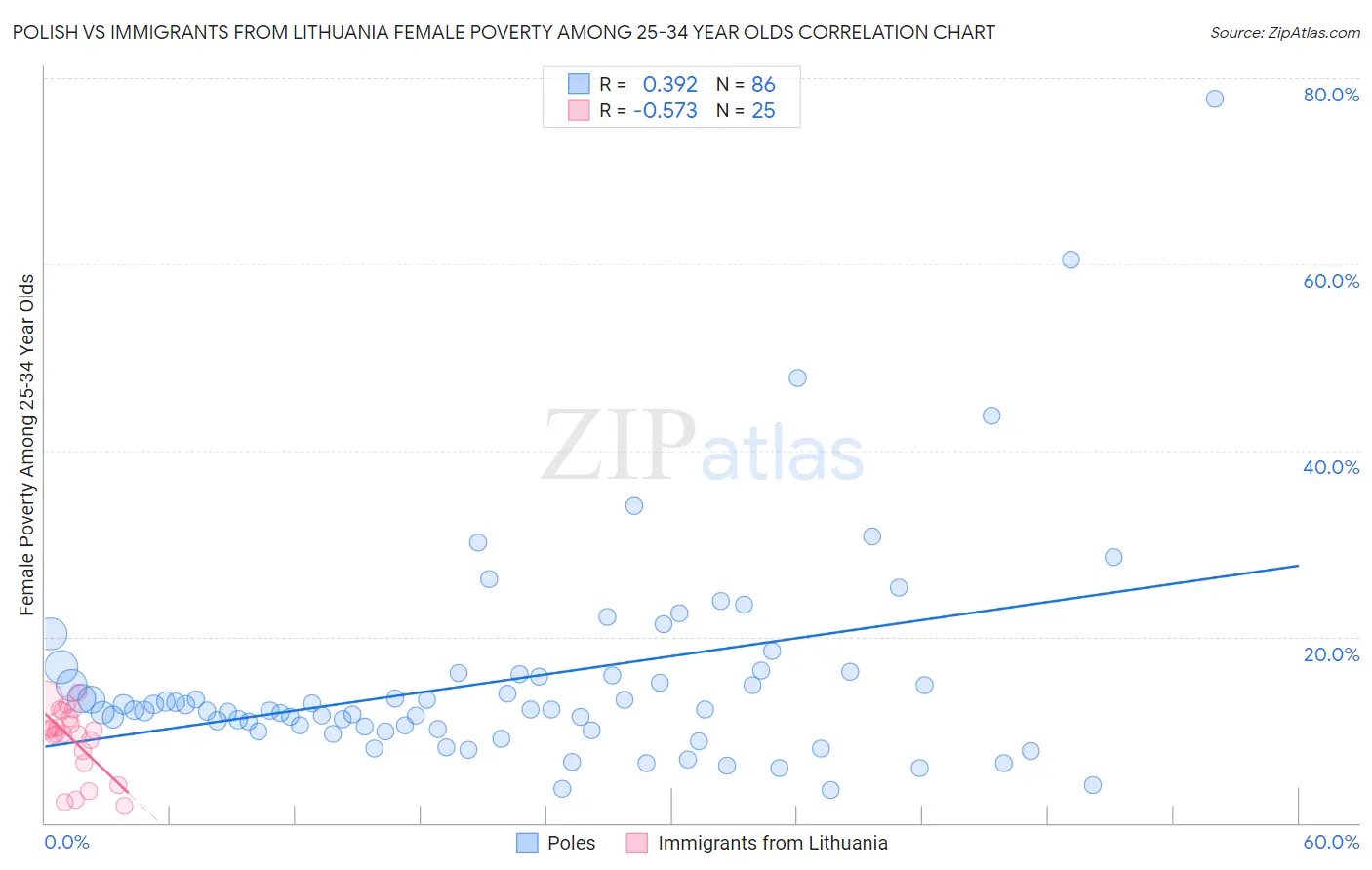 Polish vs Immigrants from Lithuania Female Poverty Among 25-34 Year Olds