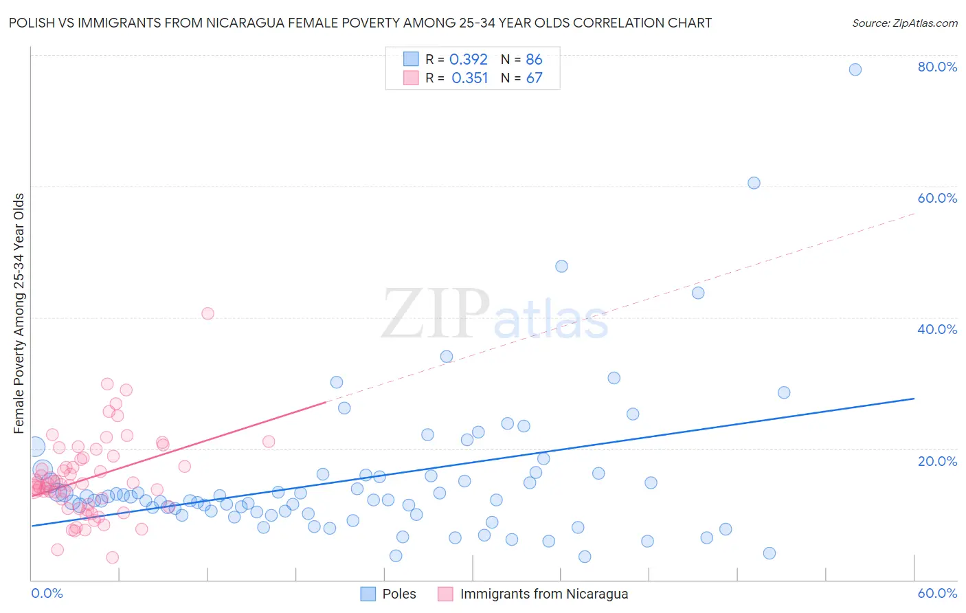 Polish vs Immigrants from Nicaragua Female Poverty Among 25-34 Year Olds