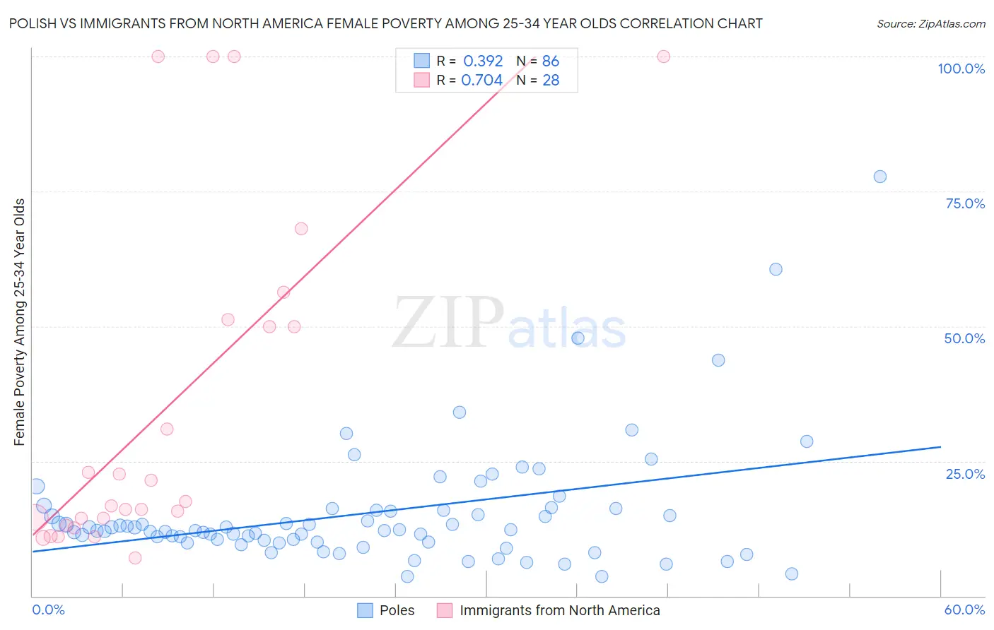 Polish vs Immigrants from North America Female Poverty Among 25-34 Year Olds