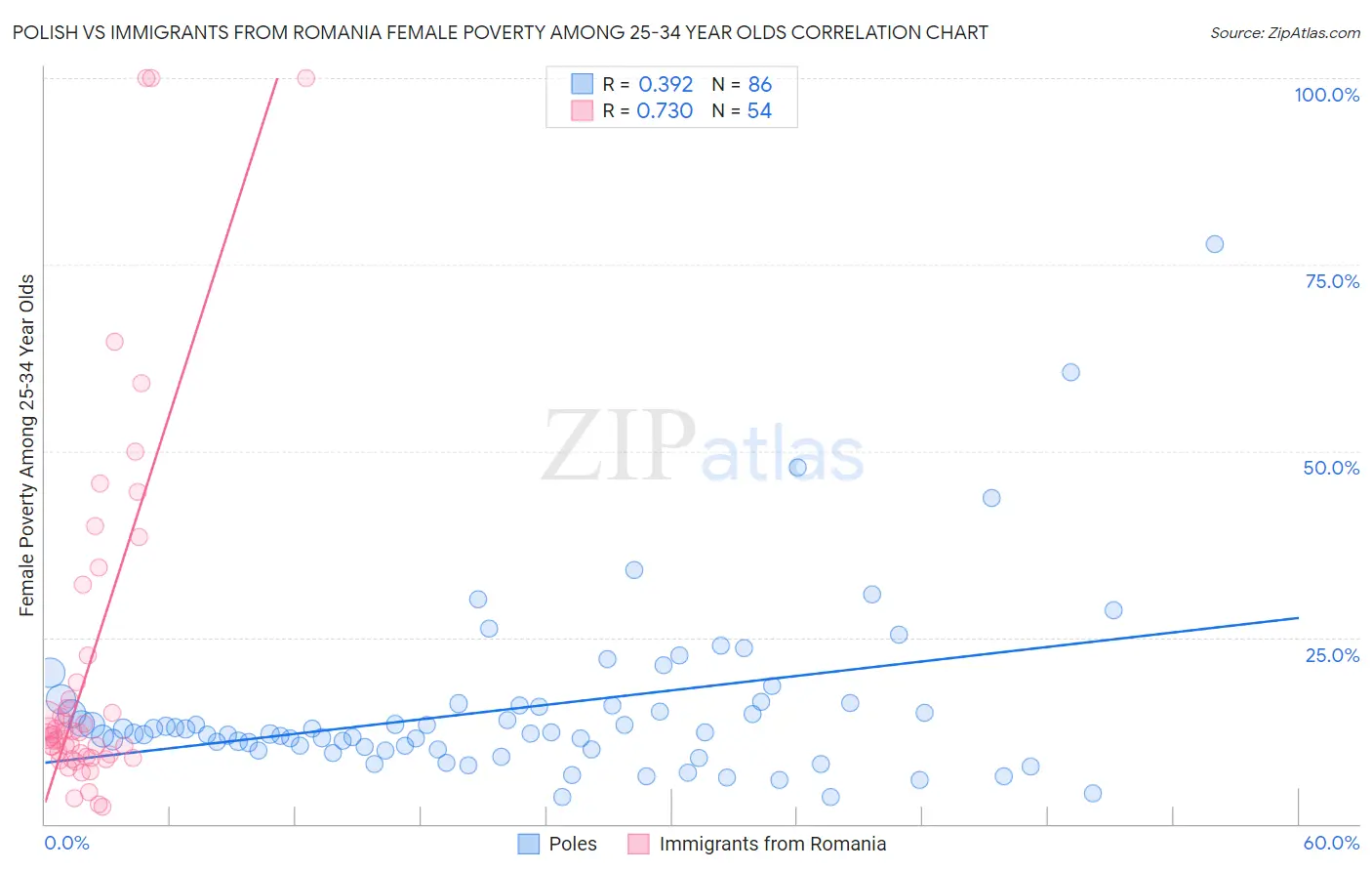 Polish vs Immigrants from Romania Female Poverty Among 25-34 Year Olds