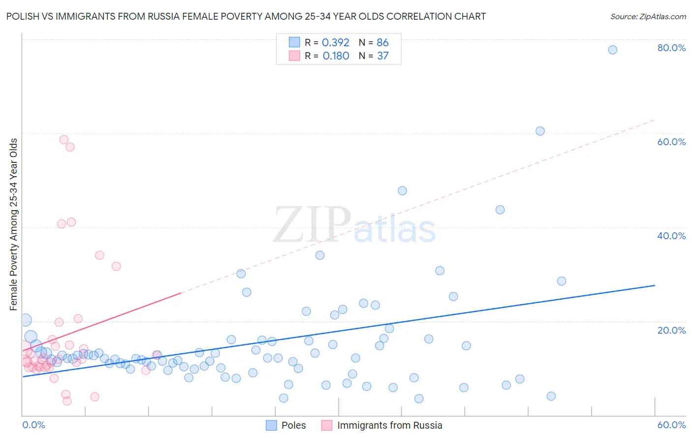 Polish vs Immigrants from Russia Female Poverty Among 25-34 Year Olds
