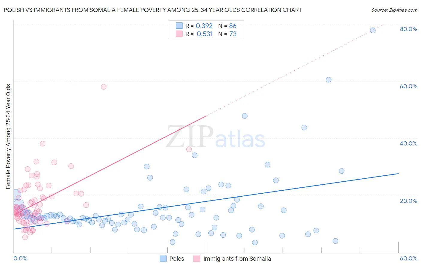 Polish vs Immigrants from Somalia Female Poverty Among 25-34 Year Olds