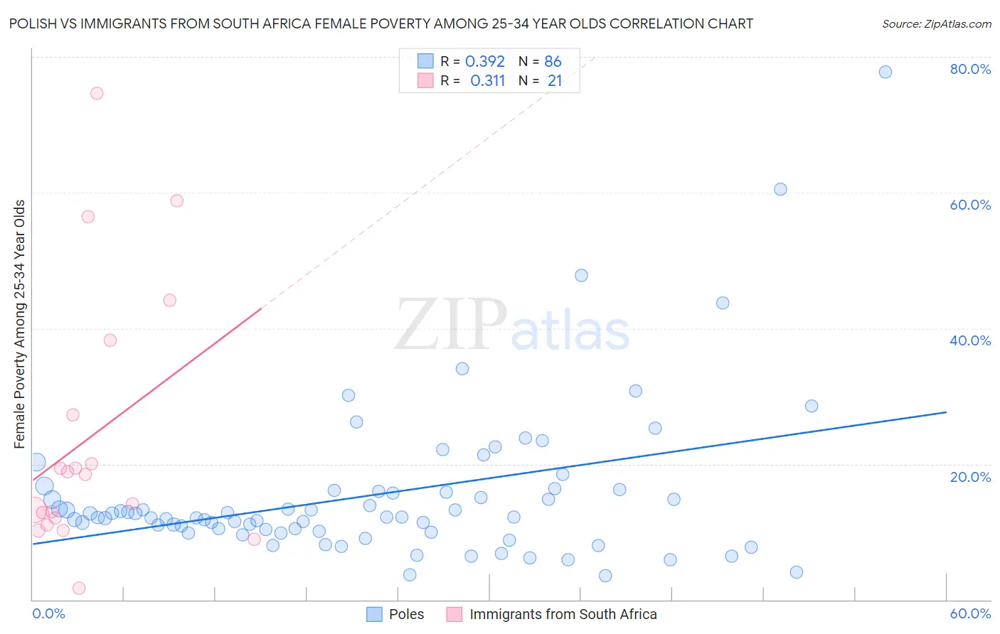 Polish vs Immigrants from South Africa Female Poverty Among 25-34 Year Olds