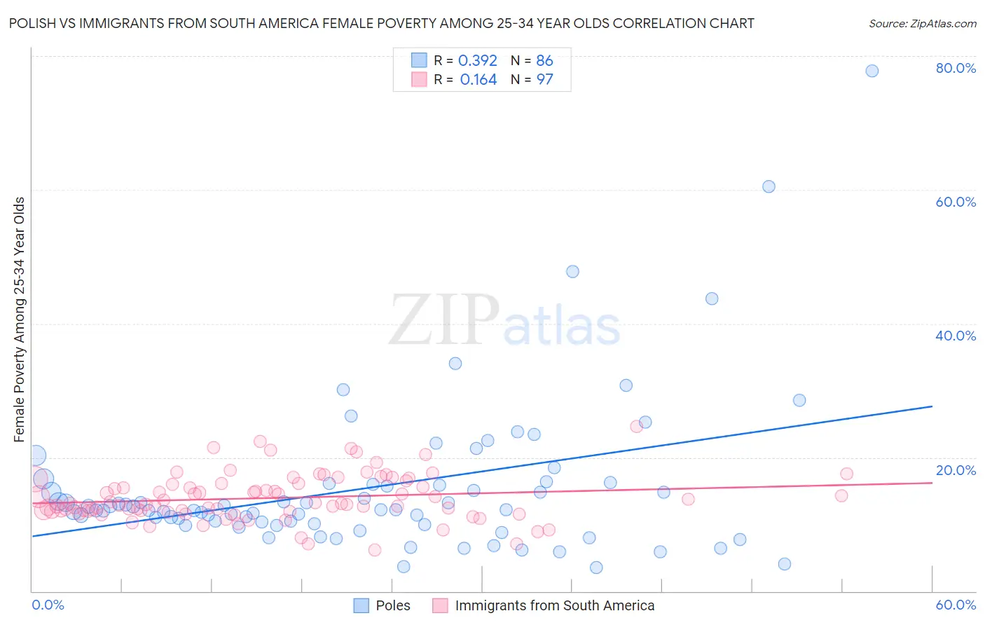 Polish vs Immigrants from South America Female Poverty Among 25-34 Year Olds