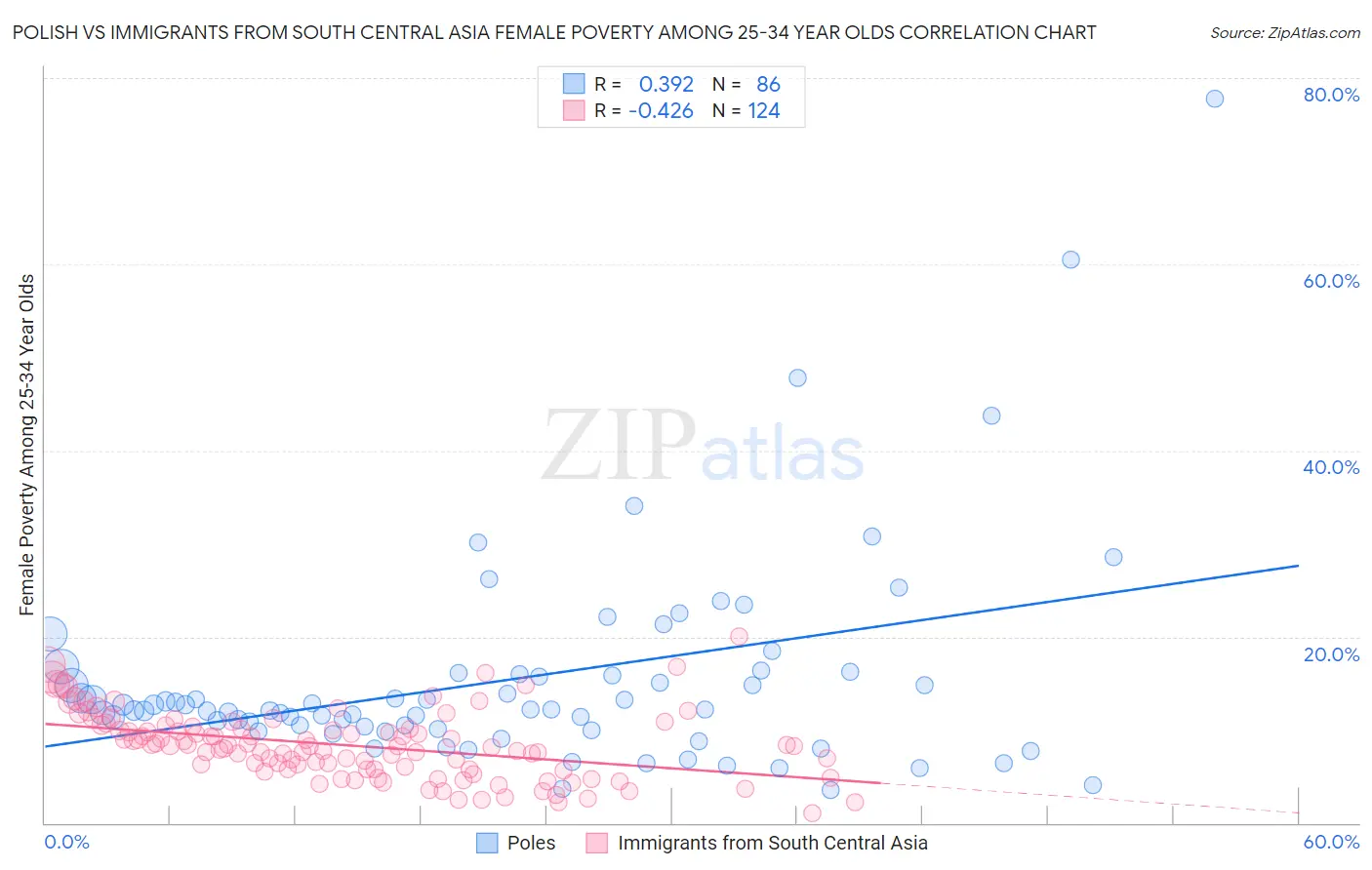Polish vs Immigrants from South Central Asia Female Poverty Among 25-34 Year Olds