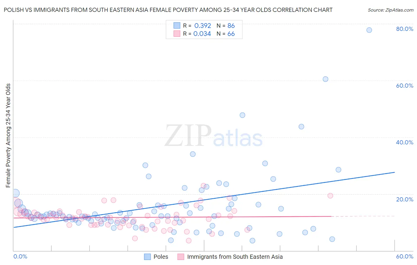 Polish vs Immigrants from South Eastern Asia Female Poverty Among 25-34 Year Olds