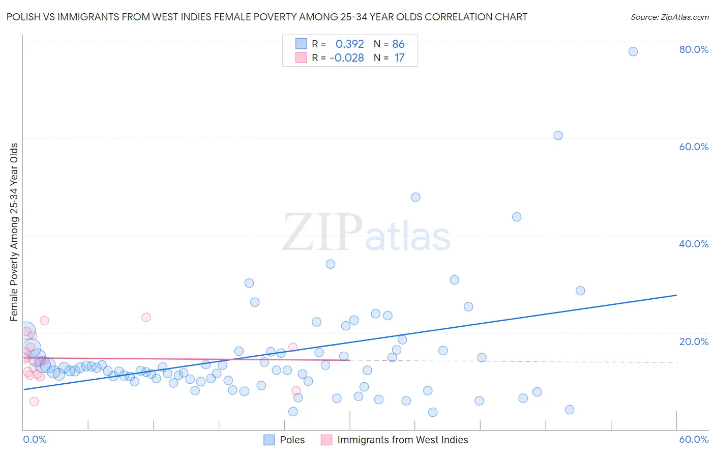 Polish vs Immigrants from West Indies Female Poverty Among 25-34 Year Olds