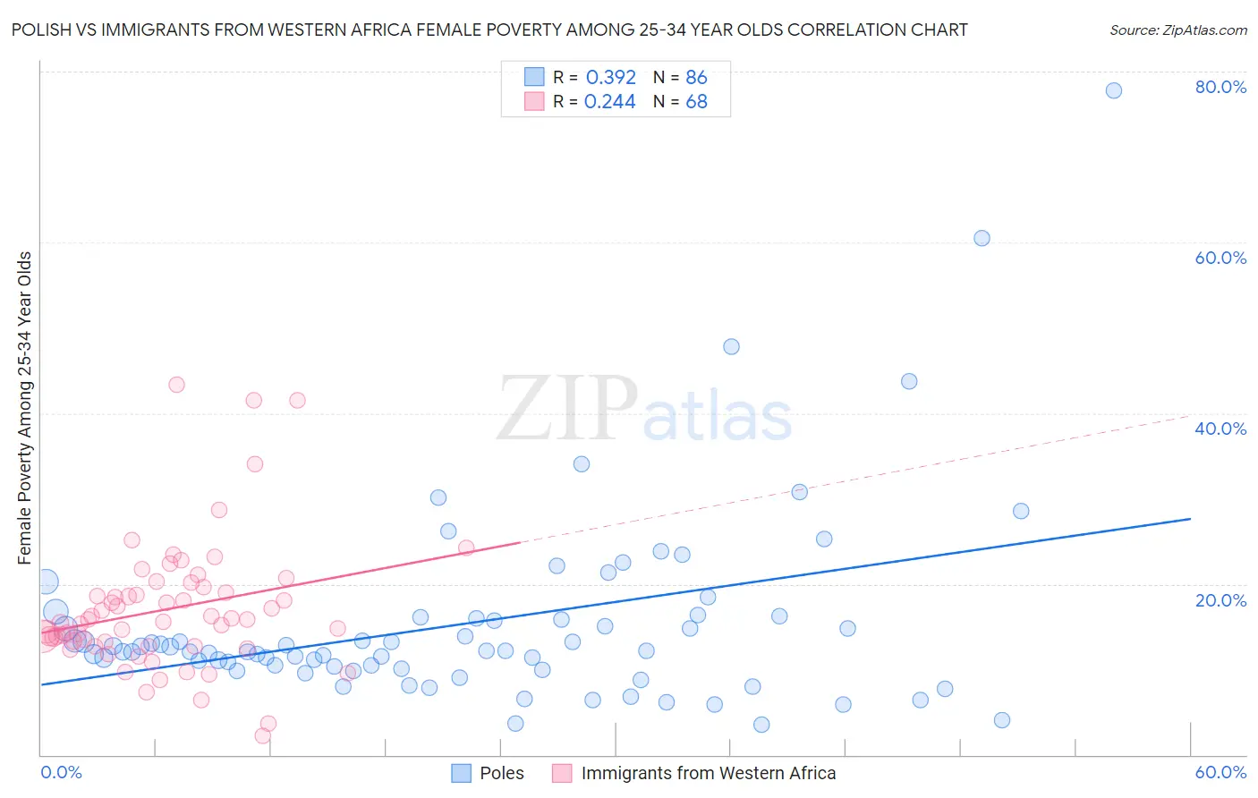 Polish vs Immigrants from Western Africa Female Poverty Among 25-34 Year Olds
