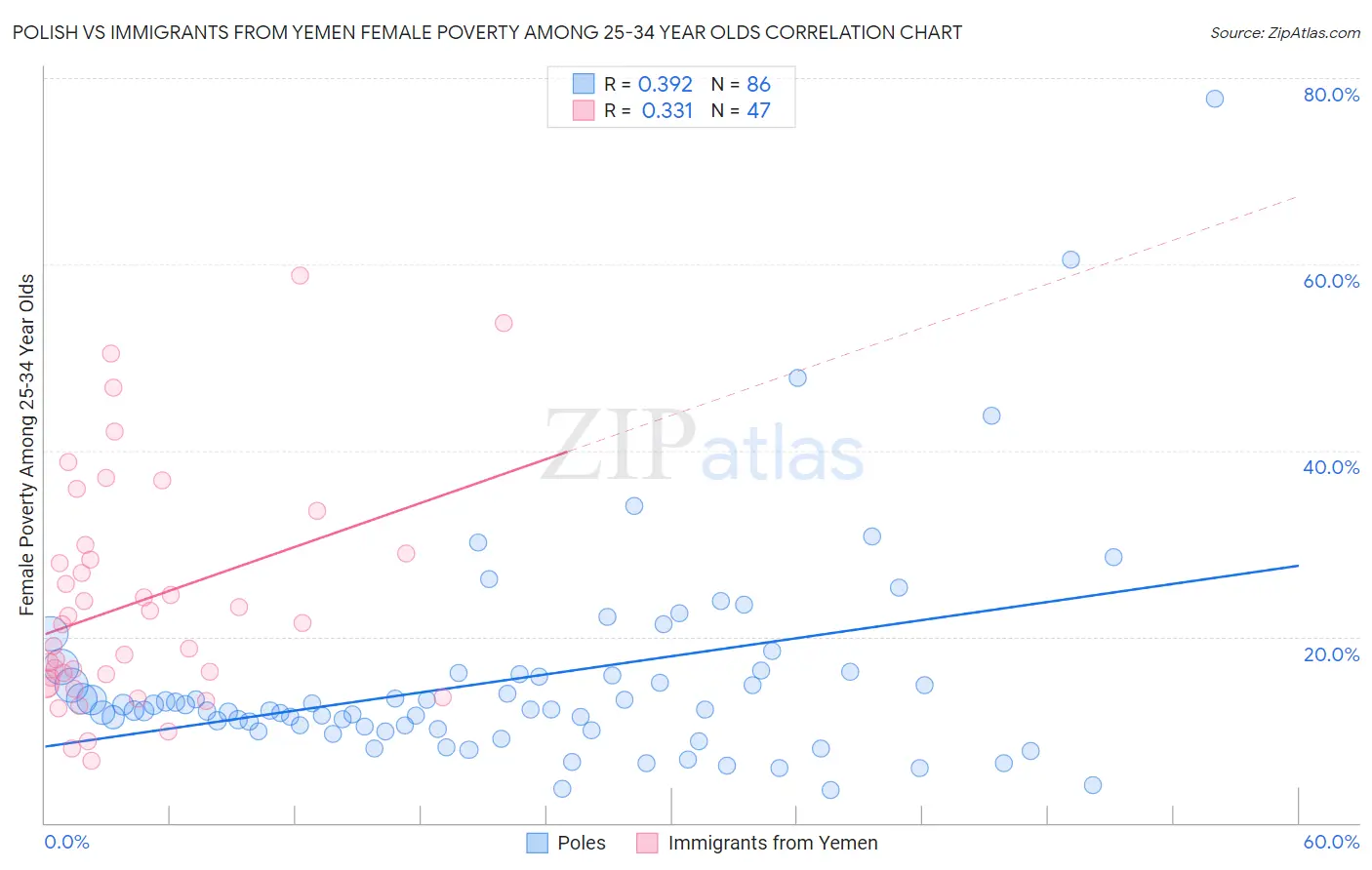 Polish vs Immigrants from Yemen Female Poverty Among 25-34 Year Olds