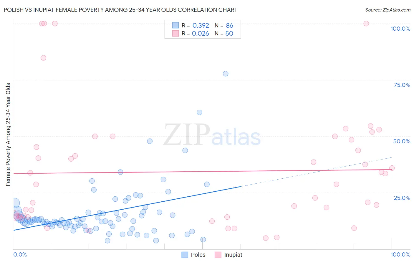 Polish vs Inupiat Female Poverty Among 25-34 Year Olds