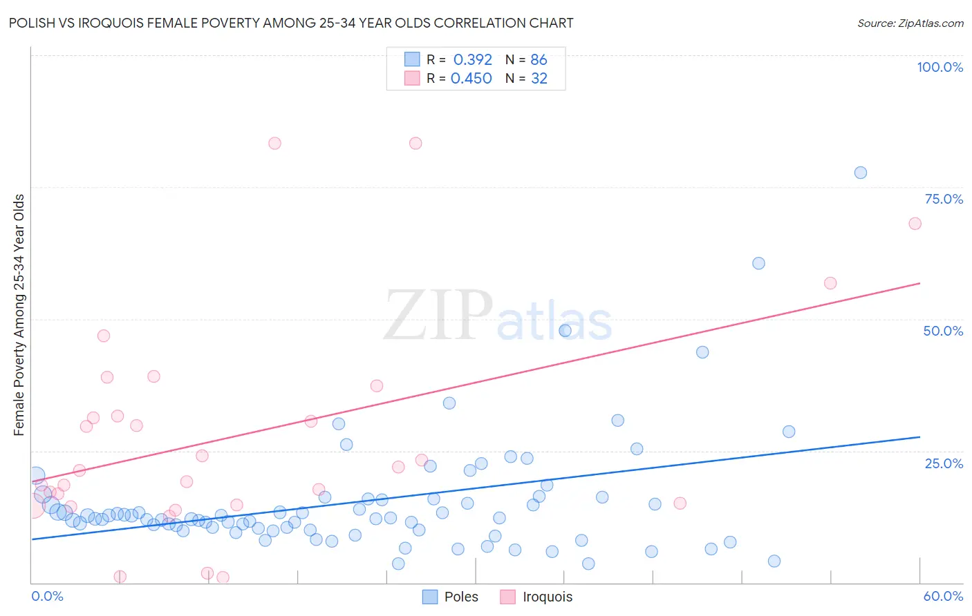 Polish vs Iroquois Female Poverty Among 25-34 Year Olds