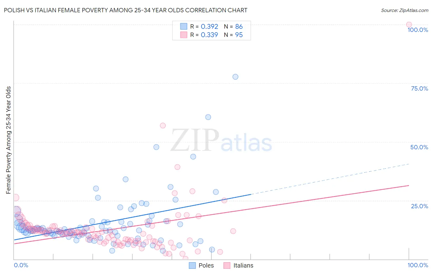 Polish vs Italian Female Poverty Among 25-34 Year Olds