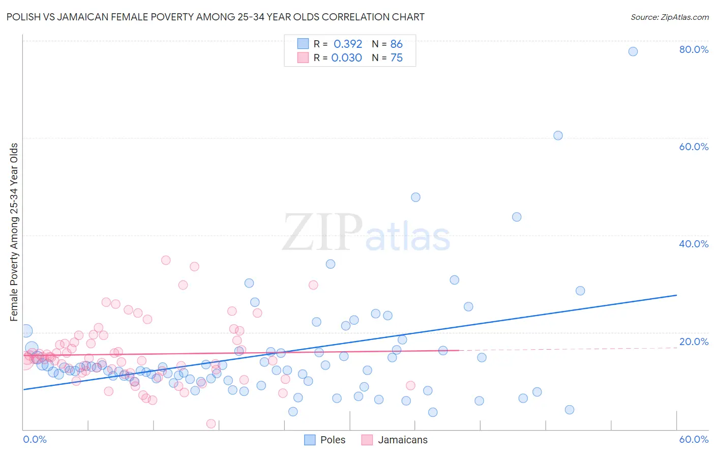 Polish vs Jamaican Female Poverty Among 25-34 Year Olds