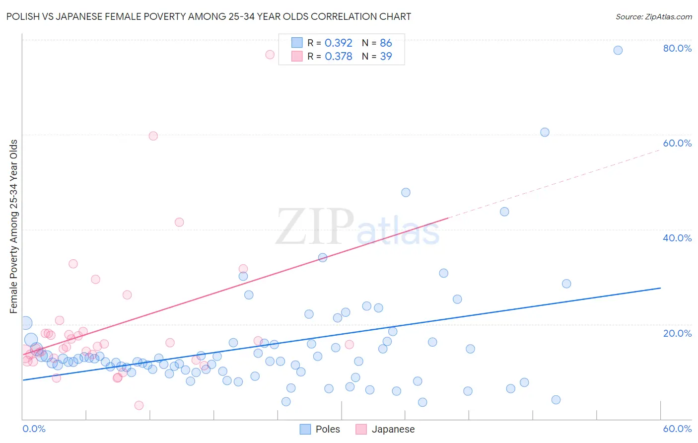 Polish vs Japanese Female Poverty Among 25-34 Year Olds