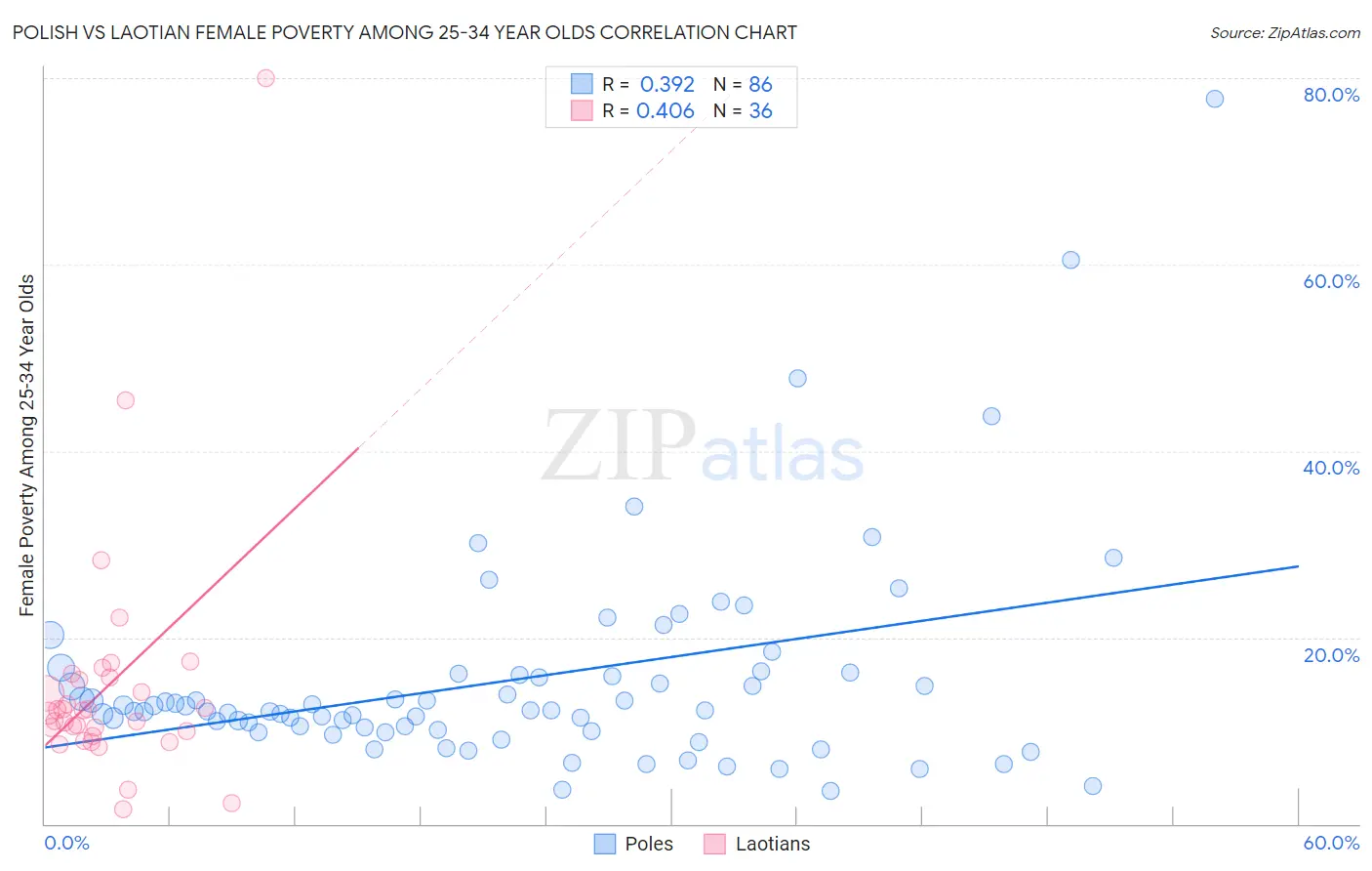 Polish vs Laotian Female Poverty Among 25-34 Year Olds