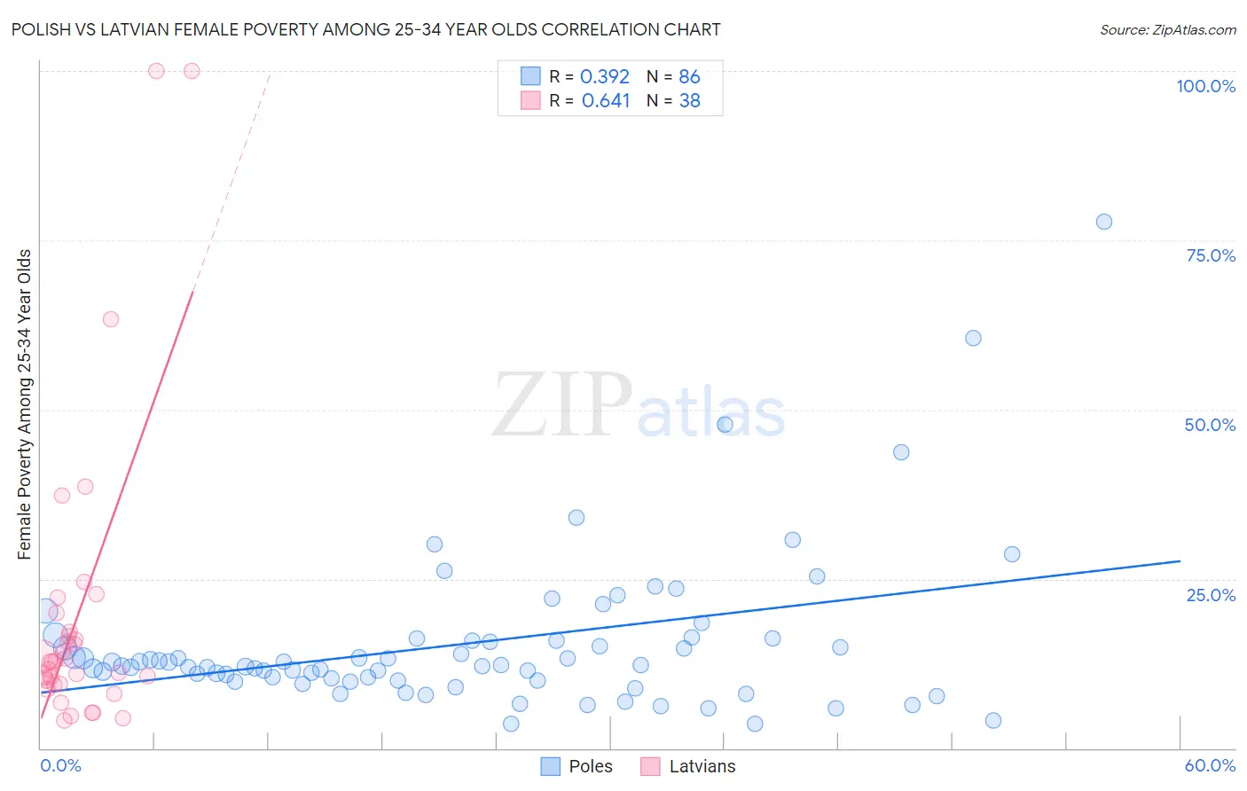 Polish vs Latvian Female Poverty Among 25-34 Year Olds